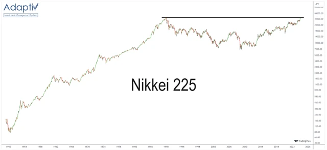 Nikkei 225
