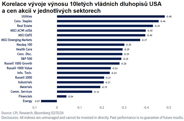 Korelace výnosů 10Y dluhopisů USA a akcií v jednotlivých sektorech
