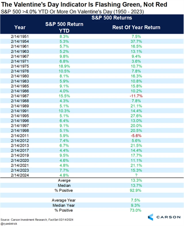 S&P 500 - valentinský indikátor