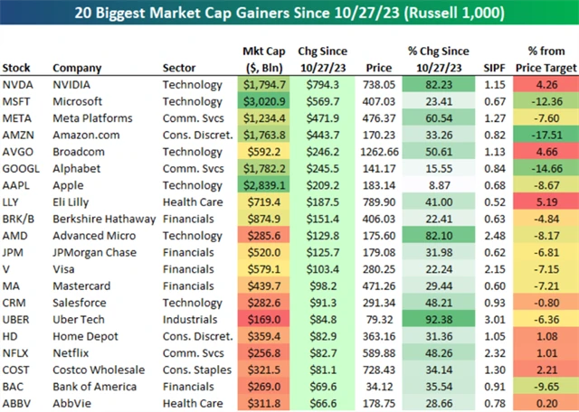 Russell 1000 - největší růsty tržní kapitalizace od 27. října 2023