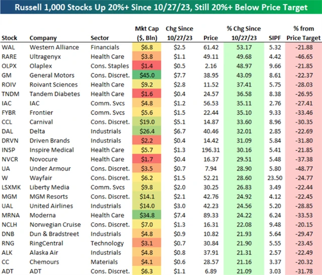 Russell 1000 - tituly alespoň 20 procent v plusu od 27. října 2023 a zároveň minimálně 20 procent pod cílovou cenou