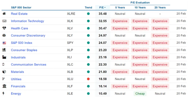 S&P 500 - ocenění jednotlivých sektorů