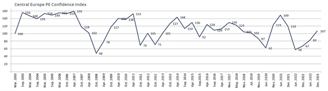 Central Europe Private Equity Confidence Index