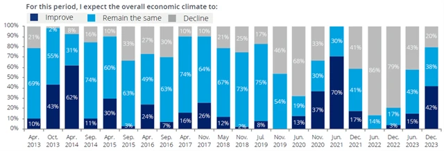 Očekávání ohledně vývoje ekonomiky