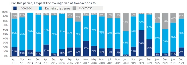 Očekávání vývoje objemu transakcí