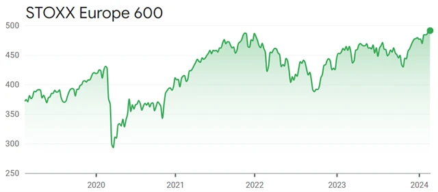 STOXX Europe 600