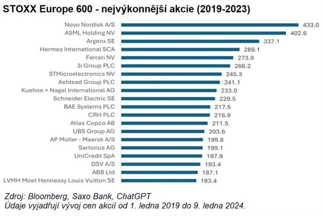 TOP 20 akcií z indexu STOXX Europe 600