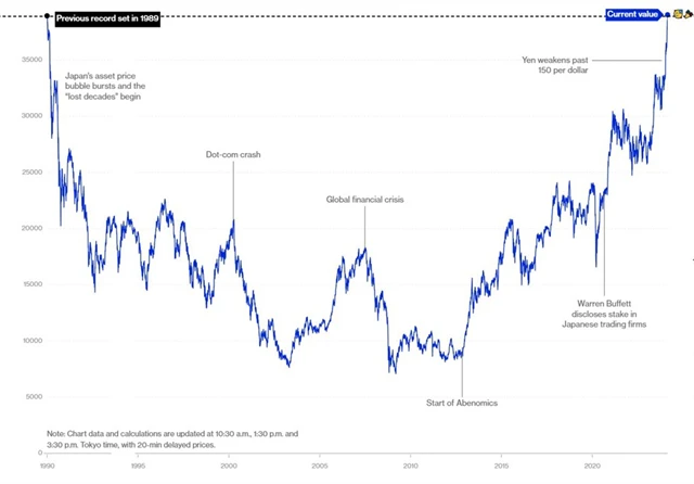 Nikkei 225