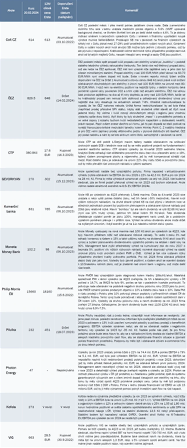 Strategie BCPP únor 2024