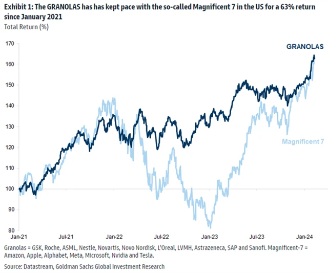 GRANOLAS vs. Magnificent 7
