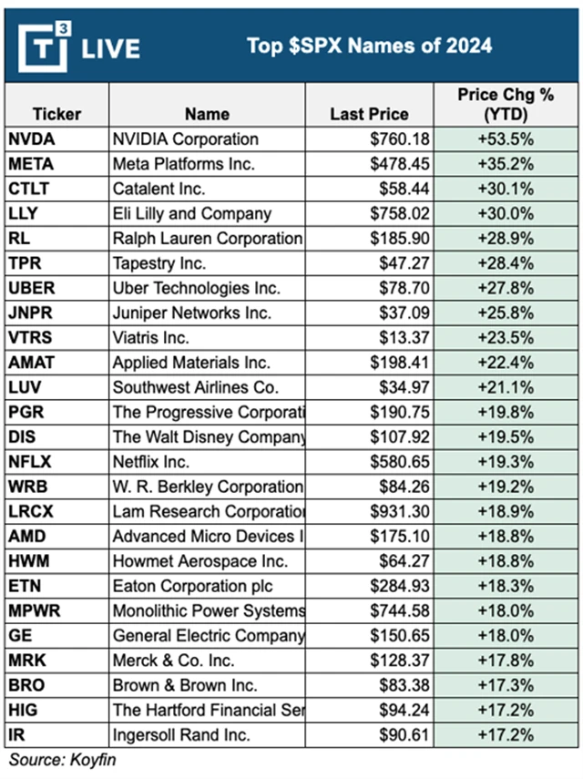 S&P 500 - nejvíce rostoucí akcie v roce 2024 (k 22. únoru)