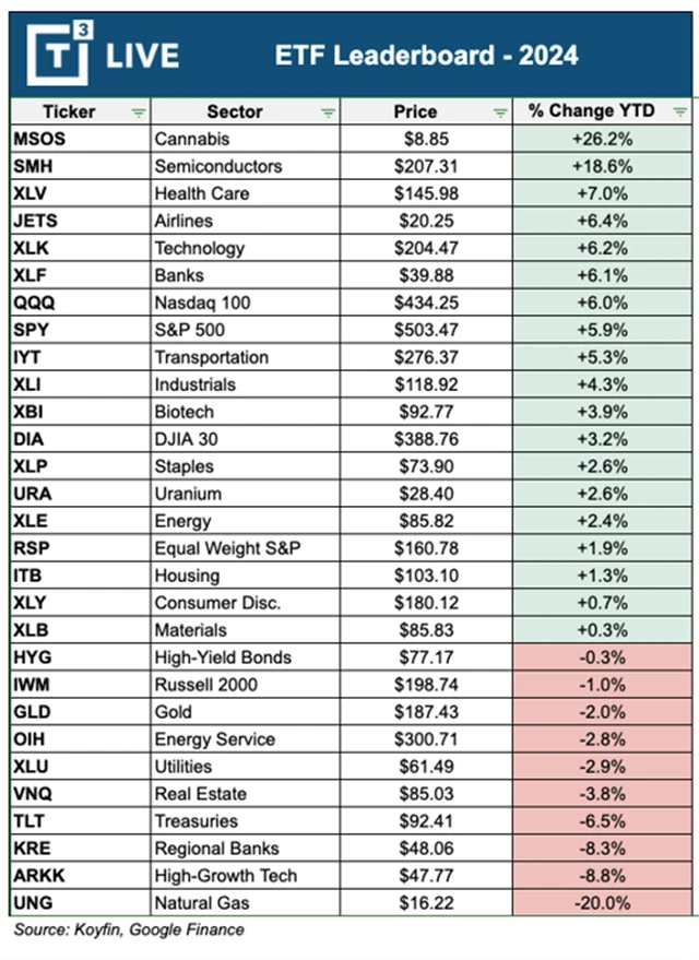 Srovnání výkonnosti jednotlivých odvětví a dalších aktiv od začátku roku 2024 (k 22. únoru)