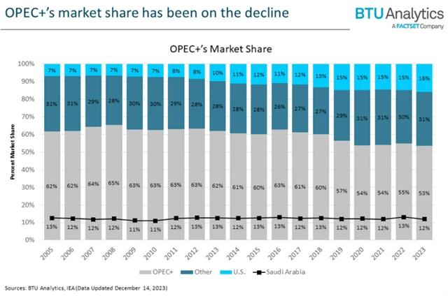 OPEC - podíl na globální produkci ropy klesá