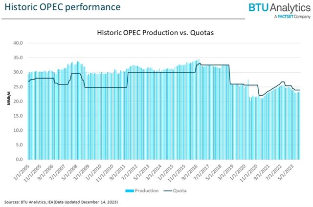 OPEC - produkce a kvóty