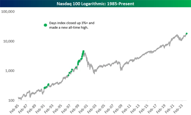 Nasdaq 100