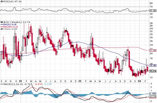 VIX - technická analýza (23. 2. 2024)