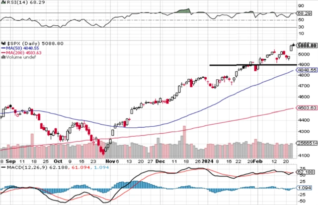 S&P 500 - technická analýza (23. 2. 2024)