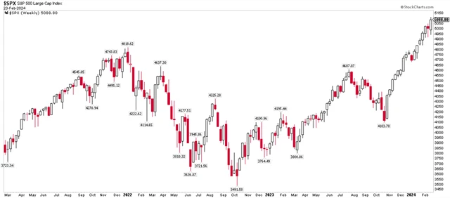 S&P 500 - technická analýza (23. 2. 2024, týdenní)