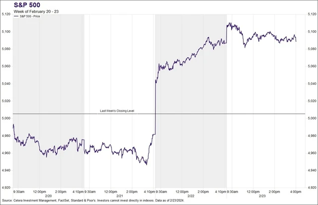 S&P 500 - týden do 23. 2. 2024