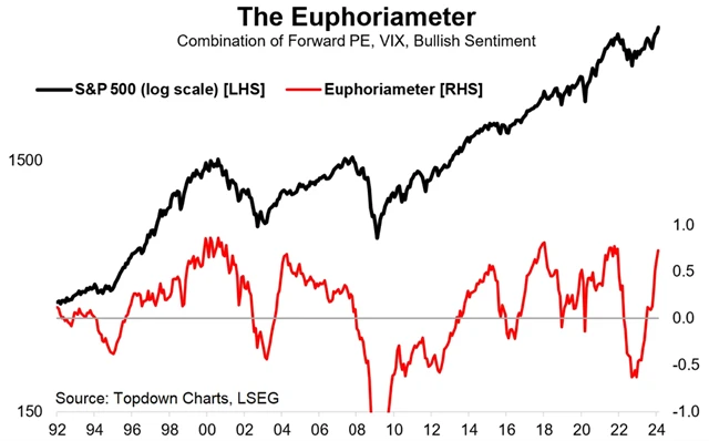 S&P 500 a euforie na trhu