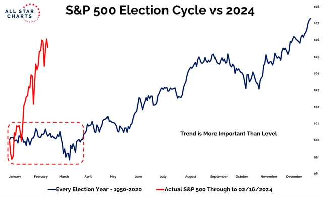 S&P 500 - rok 2024 vs. historický průměr