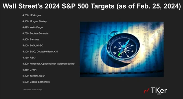 S&P 500 - cílové hodnoty pro rok 2024 podle stratégů z Wall Street