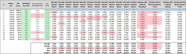 S&P 500 - výkonnost po čtyřech růstových měsících do února včetně v řadě