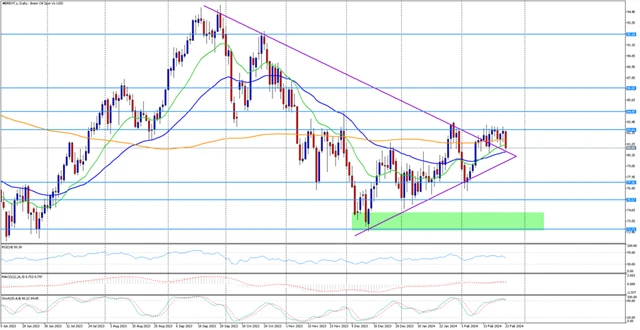 Cena ropy Brent 26.2.2024