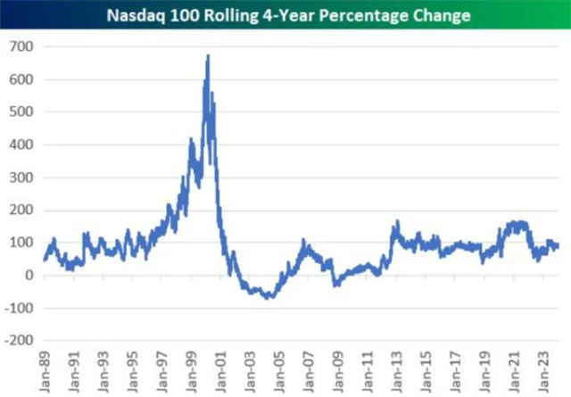Nasdaq 100 - klouzavá čtyřletá výkonnost