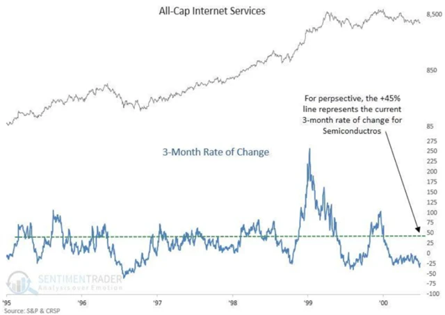 Tříměsíční změna cen akcií v odvětví polovodičů