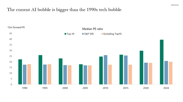 S&P 500 a top 10 - ocenění