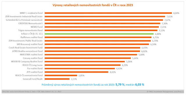Výnosy retailových nemovitostních fondů v roce 2023