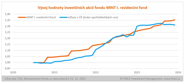 MINT I. rezidenční fond