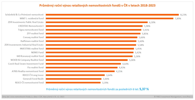 Výnosy retailových nemovitostních fondů v letech 2018-2023