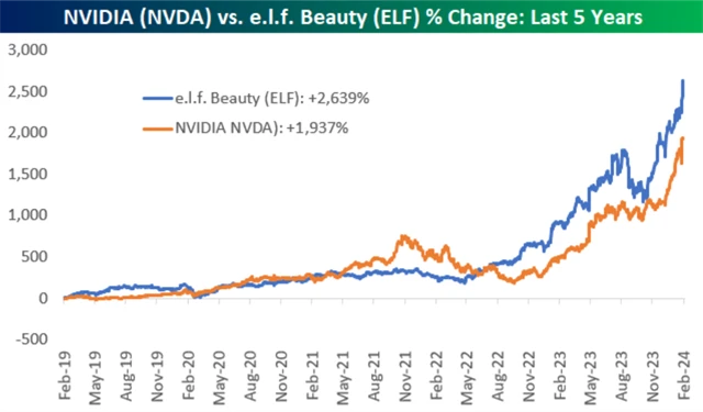 e.l.f. Beauty vs. NVIDIA