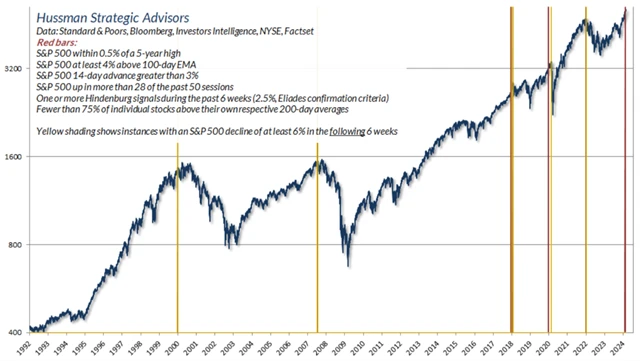 S&P 500 a ukazatele svědčící o vrcholu trhu