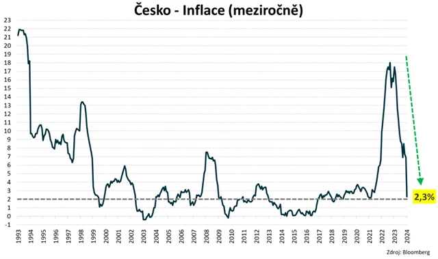 ČR - meziroční spotřebitelská inflace