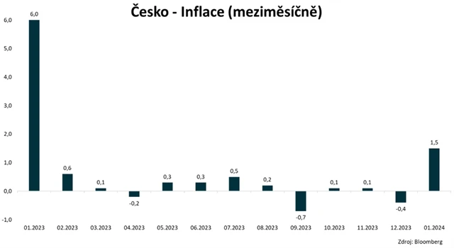 ČR - meziměsíční spotřebitelská inflace