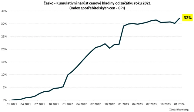 ČR - kumulativní růst spotřebitelských cen