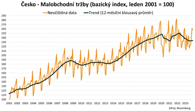 ČR - maloobchodní tržby