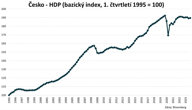 ČR - HDP