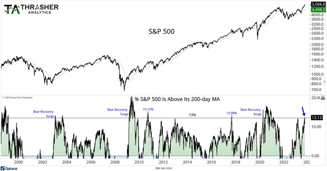S&P 500 a odstup od 200denního klouzavého průměru