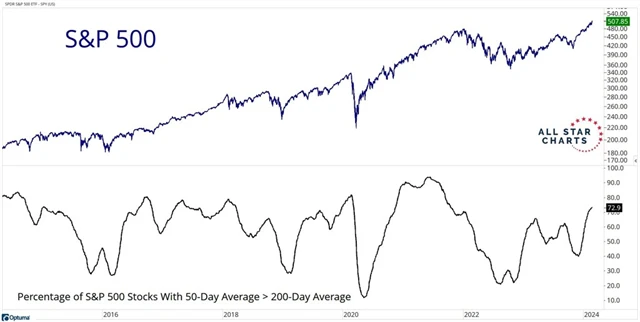 S&P 500 a podíl titulů s 50denním průměrem nad 200denním průměrem