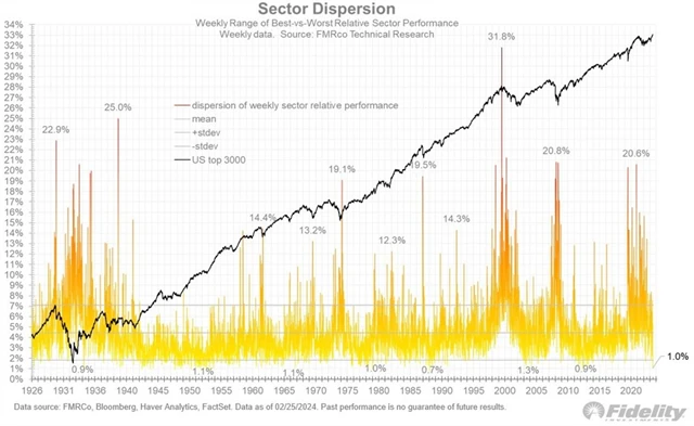 S&P 500 a rozptyl výkonnosti hlavních sektorů