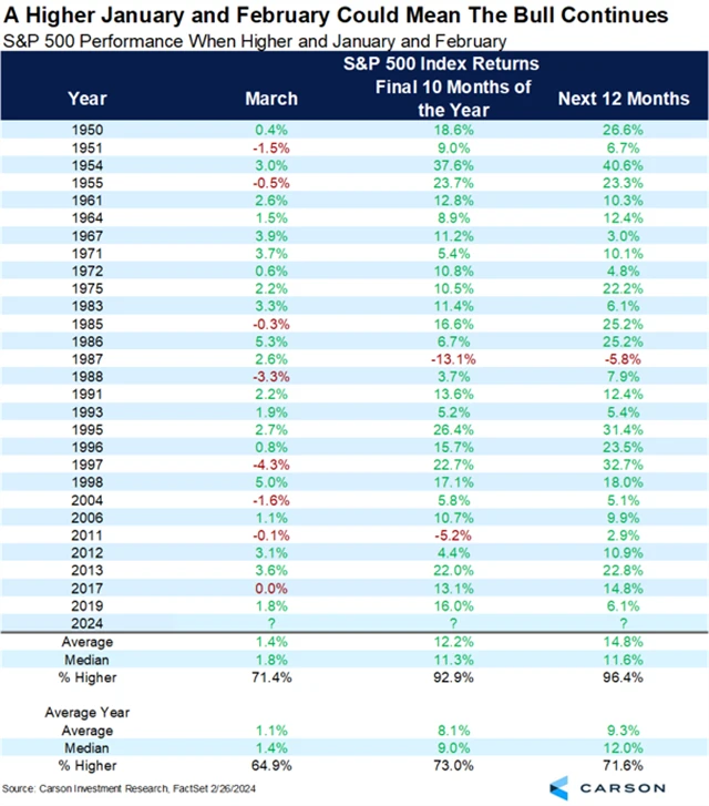 S&P 500 - výkonnost po růstu v lednu i únoru