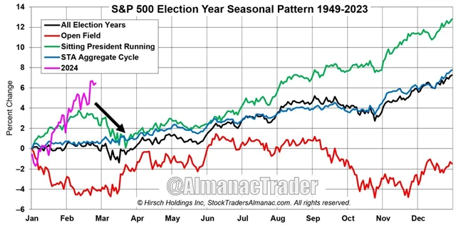 S&P 500 a typický rok, kdy se konají prezidentské volby