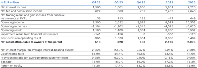 Erste Group Bank - hospodářské výsledky