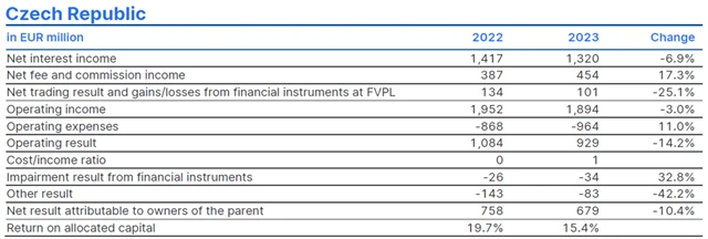 Erste Group Bank - hospodářské výsledky českých aktivit
