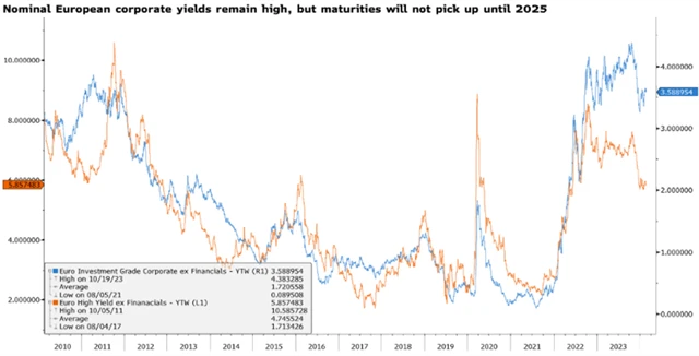 Výnosy IG firemních dluhopisů v Evropě