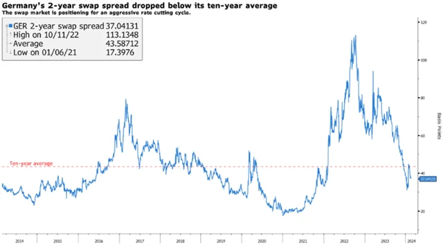 Swapový spread v Německu
